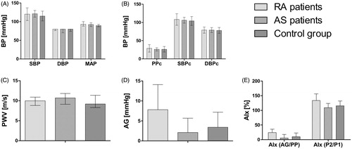 Figure 1. Blood pressure and arterial stiffness in RA and AS patients and in the control group. A. Blood pressure and mean arterial pressure (mmHg); B. Central blood pressure and central pulse pressure (mmHg); C. Pulse wave velocity (m/s); D. Aortic pulse wave augmentation (AG); E. AIx augmentation indexes. There were no statistically significant differences between the groups after age and sex standardization (p > .05).