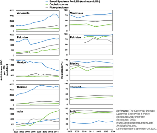 Figure E1. Plots of the antibiotic use (left panel) and resistance prevalence (right panel) for different antibiotics. These data are for some of the representative developing nations which compares the antibiotic use and level of resistance corresponding to certain selected antibiotics. The time series shows that the increment in antibiotics use over the years increases continuously, which increases the resistance level in these nations over the years.