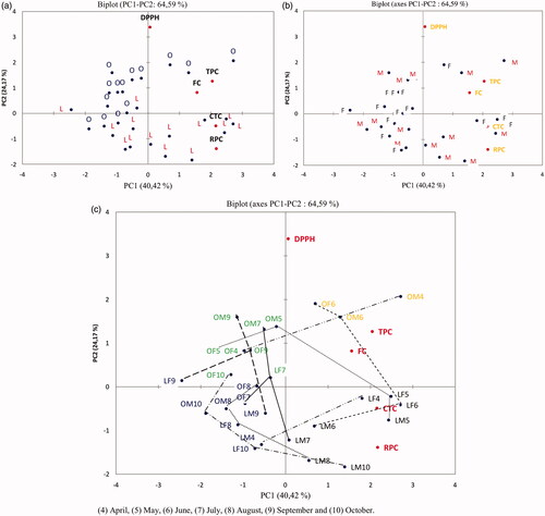 Figure 7. PC1-PC2 biplot, showing 28 P. atlantica samples labeled according to (a) harvest regions, (b) the genders, and (c) the harvest months.