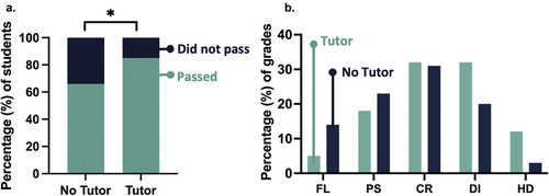 Figure 3. Progress rates and grade distribution of students who met with a tutor. a. The percentage of students who met with the tutor (tutor) that passed in comparison with students who passed without tutor support (no tutor). b. The grade distribution of students who met with the tutor (tutor) in comparison with students who did not meet with the tutor (no tutor), *p < 0.05.