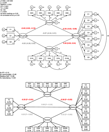 Figure 4 The mediation model specification and estimation for Health Literacy (from the HLS), presented as a parametric directed acyclic graph using standardized path coefficients. The upper diagram is direct output of Stata software for COV-SEM, the lower constructed from regression tables for VAR-SEM.