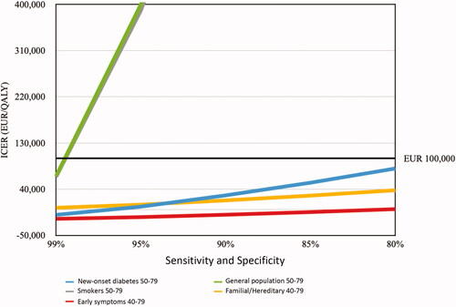 Figure 3. ICER of a blood test used to detect pancreatic cancer among different populations. The y-axis starts at EUR -50,000 as some ICERs were negative. The ICER for the general population and smokers continued over EUR 400,000 and are not visualized. Willingness to pay at EUR 100,000 is marked.