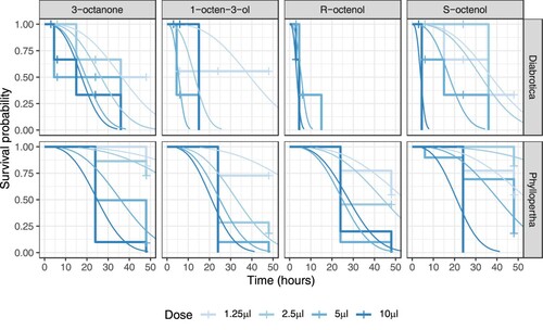 Figure 3. Kaplan-Meier plots of insect survival following VOC treatment in soil at 38% humidity. Observed survival is shown as stepped changes in survival probability at each time point. ‘+’ symbols indicate where individuals were censored. Fitted lines show the best fitting survival regression model predictions. Color-coding shows increasing intensity with increasing VOC dose.