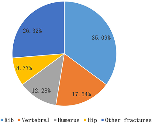 Figure 1 The proportion of fracture sites in MHD patients. A total of 57 fractures occurred in 47 patients, including 20 rib fractures (35.09%), 10 vertebral fractures (17.54%), 7 humeral fractures (12.28%), 5 Hip fractures (8.77%), and 15 other fractures (26.32%, including phalanx, metatarsal bone, ulna, etc).