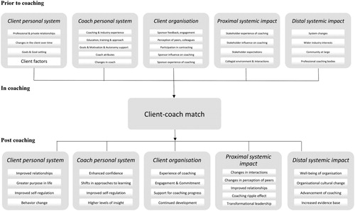 Figure 3. Client factors and embedded in contingencies (based on Grant, Citation2017).