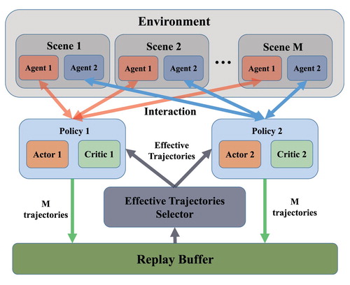 Figure 3. Illustration of the adversarial policy learning process of our method.