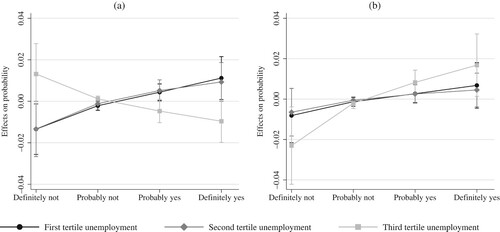 Figure 3 Average marginal effects of (a) stability perception and (b) resilience perception on fertility intentions, by unemployment rate tertileNotes: The estimation refers to the specification in Table 5, model 1, including 519 observations. Charts show point estimates and 90 per cent confidence intervals. The AMEs are calculated on the four levels of the dependent variable (fertility intentions), measured through the question Do you intend to have a child or another child in the next three years?, and answers range from ‘1’ (definitely not) to ‘4’ (definitely yes).Source: As for Figure 1.