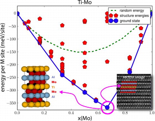 Figure 1. (color online) Energetics of Mo-Ti mixing in (Ti,Mo)AlC MAX alloys predicted through the combination of cluster expansion lattice searches with DFT calculations—for a definition of the energy units (energy per M-site) refer to Supplementary Material. Calculated ground states are indicated by the blue markers and convex hull is indicated by solid blue line. Non-ground state structures are depicted by red markers with random energy—defined in Eq. S2 of Supplementary Material—shown as green dashed line. Structure marked with magenta circle corresponds to MoTiAlC synthesized by Anasori et al. [Citation24]. (insets) Model crystal structure and high-resolution TEM—reproduced (adapted) with permission from  [Citation23].