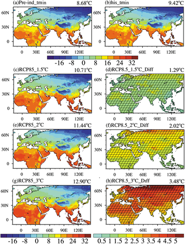 Figure 6. Spatial distribution of four-member MME mean Tmin for (a) the pre-industrial period (1850–1900); (b) the historical period (1986–2005); at global temperature rise targets of (c) 1.5°C, (e) 2°C and (g) 3°C under the RCP8.5 emission scenario and (d, f, h) their differences relative to the historical period over the major BRI regions (Units: °C). The slash areas are significant at the 95% confidence level.