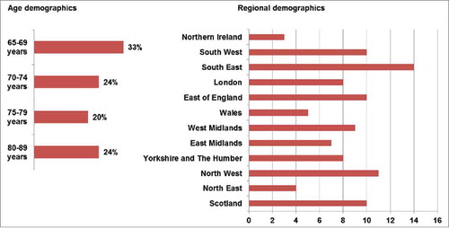 Figure 3. Demographics of the elderly population survey.