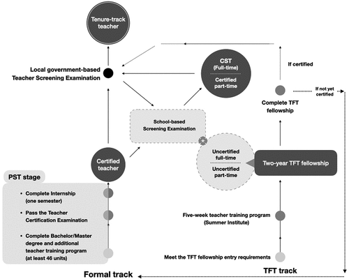 Figure 2. Career Trajectory for TFT Fellows.
