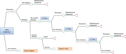 Figure 1 Decision analytic model.