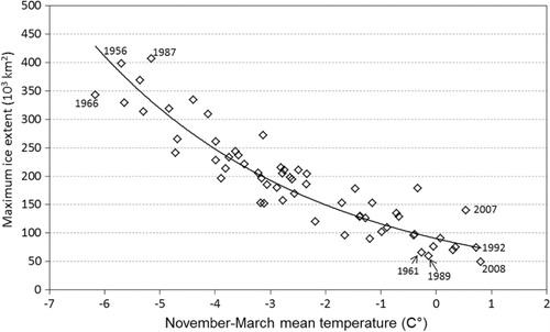Fig. 4 The regression model for the ice extent. The model was fitted to the observed annual maximum ice extent and the November–March mean temperature at coastal grid points in 1952–2012. Some winters with a very high or low value of air temperature or ice extent are annotated. The date refers to the month of January in each winter.