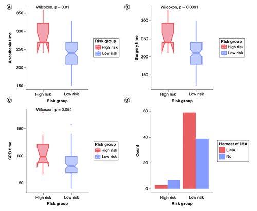 Figure 3. Boxplots for significant correlated intra-operative variables with risk groups.(A) High-risk group showed a significantly higher anesthesia time than low-risk group (p = 0.01). (B) High-risk group also showed a significantly higher surgery time (p < 0.01). (C) Partial significance in CPB time in which the high-risk group showed longer CPB time. (D) Bar graph showing the frequency of IMA harvesting between risk group where most of the low-risk group had LIMA harvest.