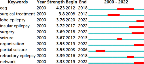 Figure 10 Shows the top ten terms (keywords) with the most citation bursts. Blue line for the time interval and red line for the time frame during which the keyword bursts were discovered. The bold text refers to the start and end time and intensity of the keywords burst.