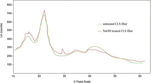 Figure 4. XRD curves of untreated and NaOH-treated CLS fibers.