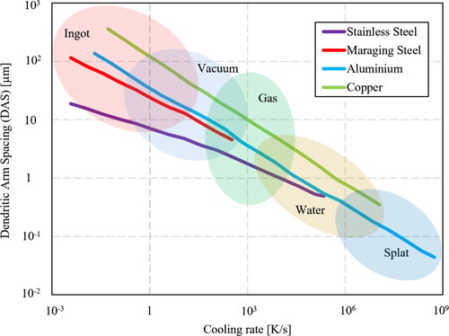 Figure 66. Effect of cooling rate and metal powder atomization method on the dendritic arm spacing of four different materials.