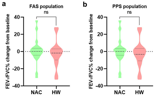 Figure 5 Changes from baseline in FEV1/FVC% in FAS (a) and PPS (b) population. FAS full analysis set, PPS per-protocol set, ns no significance.