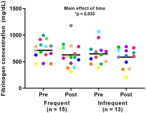 Figure 2. Fibrinogen concentrations in response to pulmonary rehabilitation in frequent and infrequent exacerbators. *Significant overall main effect of time between pre- and post-rehabilitation (p < 0.05).