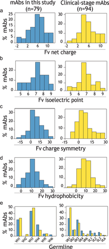 Figure 2. Physicochemical properties and germlines for the panels of 79 IgG1s in this study and 94 clinical-stage IgG1s. (a-d) Distributions of Fv (a) net charge (pH 5.2), (b) isoelectric point, (c) charge symmetry (pH 5.2) and (d) hydrophobicity for IgGs in this study (blue) and clinical-stage antibodies (yellow). (e) Distribution of germline families for IgGs in this study (blue) and clinical-stage antibodies (yellow).