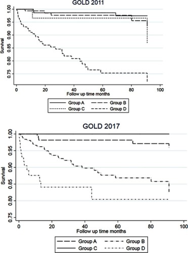 Figure 2 Kaplan–Meier graphs for respiratory mortality for GOLD 2011 and GOLD 2017 ABCD.