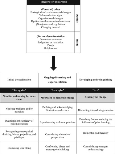 Figure 1. Conceptualisation of unlearning, based on van Oers et al. (Citation2023).