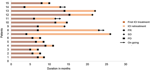 Figure 1 Swimmer plot displaying clinical responses to the first ICI treatment and to ICI retreatment in patients with metastatic cervical cancer.