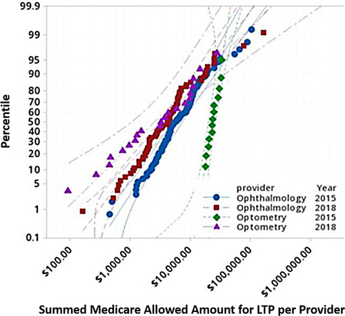 Figure 1 Probability Plot of Summed Fee-for-Service LTP Medicare Allowed Payment by Provider Type & Year.