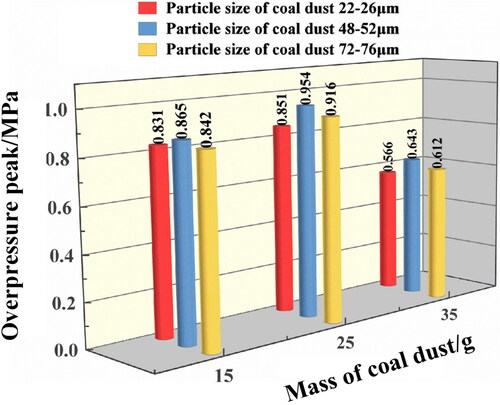 Figure 5. Variation law of peak pressure with mass of coal dust.