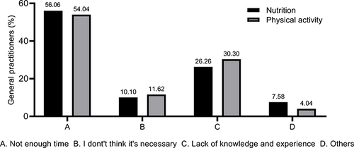 Figure 3 Perceived Barriers to Nutrition and Physical Activity Counseling. The primary perceived barriers to counseling about nutrition and physical activity included a lack of time and inadequate knowledge or experience.