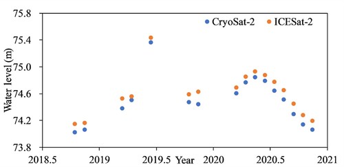 Figure 4. Pairing results for CryoSat-2 and ICESat-2 in Lake Ontario.