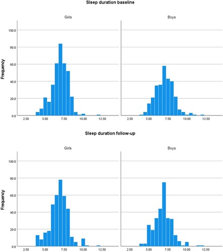 Figure 2. Sleep duration in hours at baseline and follow-up, in girls and boys, respectively. Fit Futures 2010–2011 and 2012–2013.