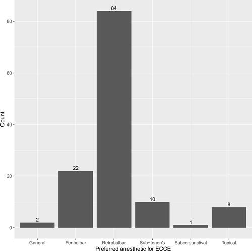 Figure 4 Preferred anesthesia for ECCE.