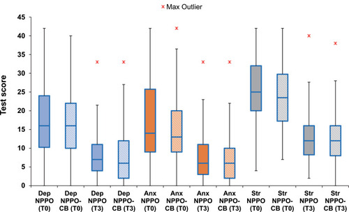 Figure 5 Effectiveness comparison across groups. Results at T0 and T3 compared across NPPO and NPPO-CB treatment modalities in each cluster.