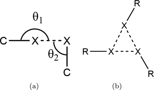 Figure 1. (a) Schematic of the key parameters θ1 and θ2 used to characterise halogen–halogen contacts. If θ1≈θ2 the contact is type I and not considered halogen bonded. Type II contacts typically exhibit θ1≥150∘ and θ2≤120∘. For an ideal halogen bond θ1=180∘ and θ2=90∘. (b) Schematic of the X3 motif, which consists of three type II contacts in a trigonal geometry.
