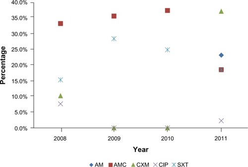 Figure 2 Distribution of antibiotic resistance in Salmonella isolated during 2008–2011.Abbreviations: AM, ampicillin; AMC, amoxicillin/clavulanic acid; CXM, cefotaxime; CIP, ciprofloxacin; SXT, sulfamethoxazole.