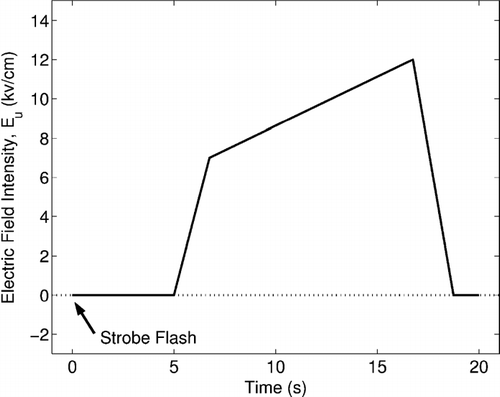 FIG. 6 A typical voltage profile including: a 5-s delay for strobe removal, a quick rise to the minimum expected levitation voltage, a slow rise in the region of interest, and finally discharge.