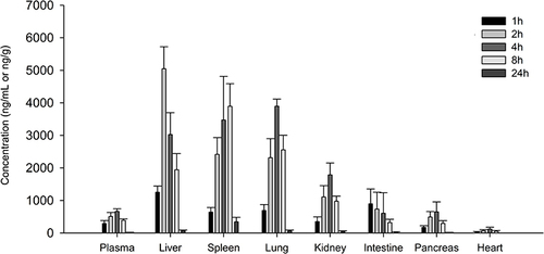 Figure 5 Mean concentration - time profiles of adagrasib in plasma (ng/mL), liver, heart, spleen, lung, kidney, pancreas, and intestine (ng/g) after oral administration of adagrasib at a dose of 30 mg/kg. Values are expressed as mean ± SD (n = 5).