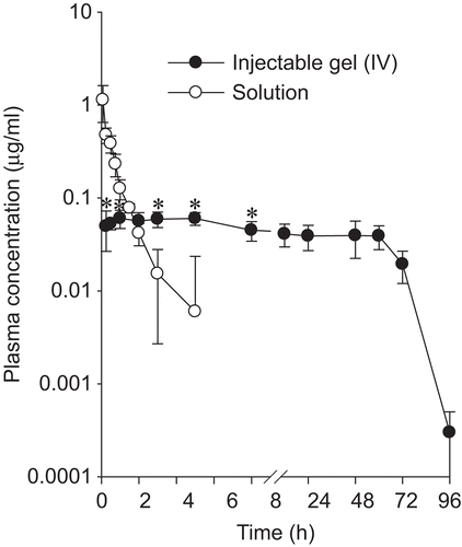 Figure 6.  Blood concentration–time profiles of doxorubicin after intramuscular administration of doxorubicin solution and injectable hydrogel (IV) to rats. The injectable hydrogel (IV) was composed of 0.6% doxorubicin, 15% P 407, 6% P 188, and 0.1% hydrochloric acid. Each value represents the mean ± SD (n = 6). * p < 0.05 compared with doxorubicin solution.