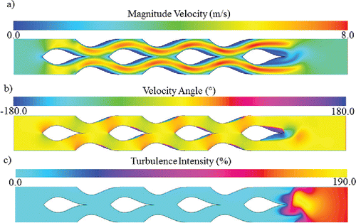 Fig. 25. CFD results for the NTHX-030 design: a. magnitude velocity; b. velocity angle; c. turbulence intensity.