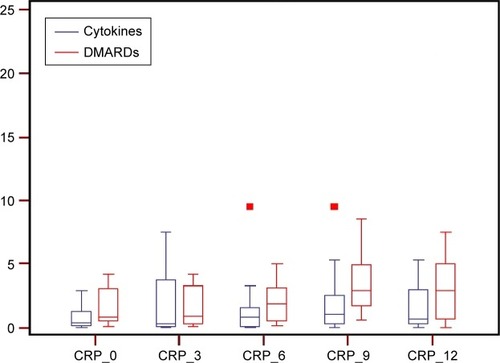 Figure 8 CRP in patients receiving low-dose cytokines or conventional therapy as evaluated at baseline or every 3 months.