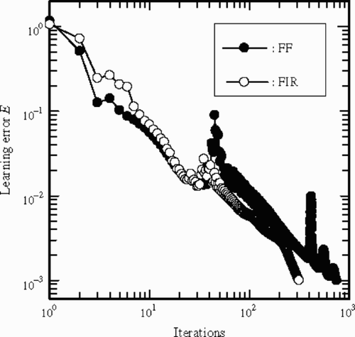 Figure 9. Comparison of the learning error of the FIR-type and the FF-type NNs.