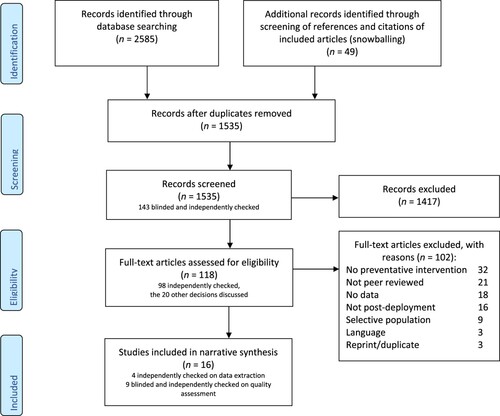 Figure 2. Flow diagram of the systematic literature search for empirical studies on post-deployment adaptation programmes.