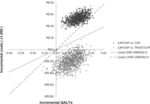 Figure 3 Cloud diagram presenting results from the multivariate sensitivity analyses.