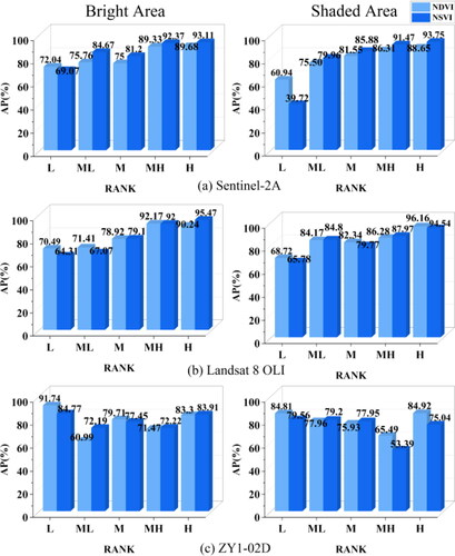 Figure 9. Comparison results of FVC estimation accuracy for each rank.