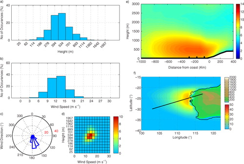 Fig. 9 CLLJ statistics for AUCJ for DJF, (a) jet-height histogram (%), (b) jet wind-speed histogram (%), (c) jet wind direction (%), (d) jet-height-wind histogram (%), (e) cross-section perpendicular to the wind direction (wind speed in m s−1), with black dots for λ R and (f) frequency of occurrence (%), with topography (metres). Black line marks the cross-section.