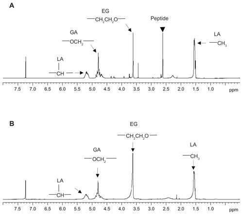 Figure 5 1H-NMR spectra of (A) peptide-conjugated and (B) peptide-free PLGA-PEG nanoparticles (400 mHz, CDCl3).Abbreviations: PLGA, poly(D,L-lactide-co-glycolide); PEG, poly(ethylene glycol).