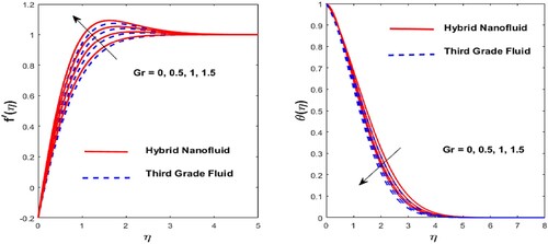 Figure 3. Effect of Gr on f′(η) and θ(η).