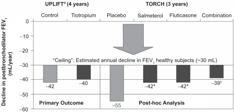Figure 1 Change in rate of decline in FEV1 in UPLIFT® and TORCH, including ceiling effect (possible rate of decline in healthy individuals). Data from the individual trials have been placed on the same axes for illustrative purposes only and do not represent directly comparable data between the trials.Notes: *p = 0.003 vs placebo; †p < 0.001 vs placebo.
