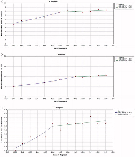 Figure 1. Incidence of: (a) clear cell renal cell carcinoma; (b) papillary renal cell carcinoma; (c) chromophobe renal cell carcinoma cases from 2001–2013 assessed through Join-Point program.